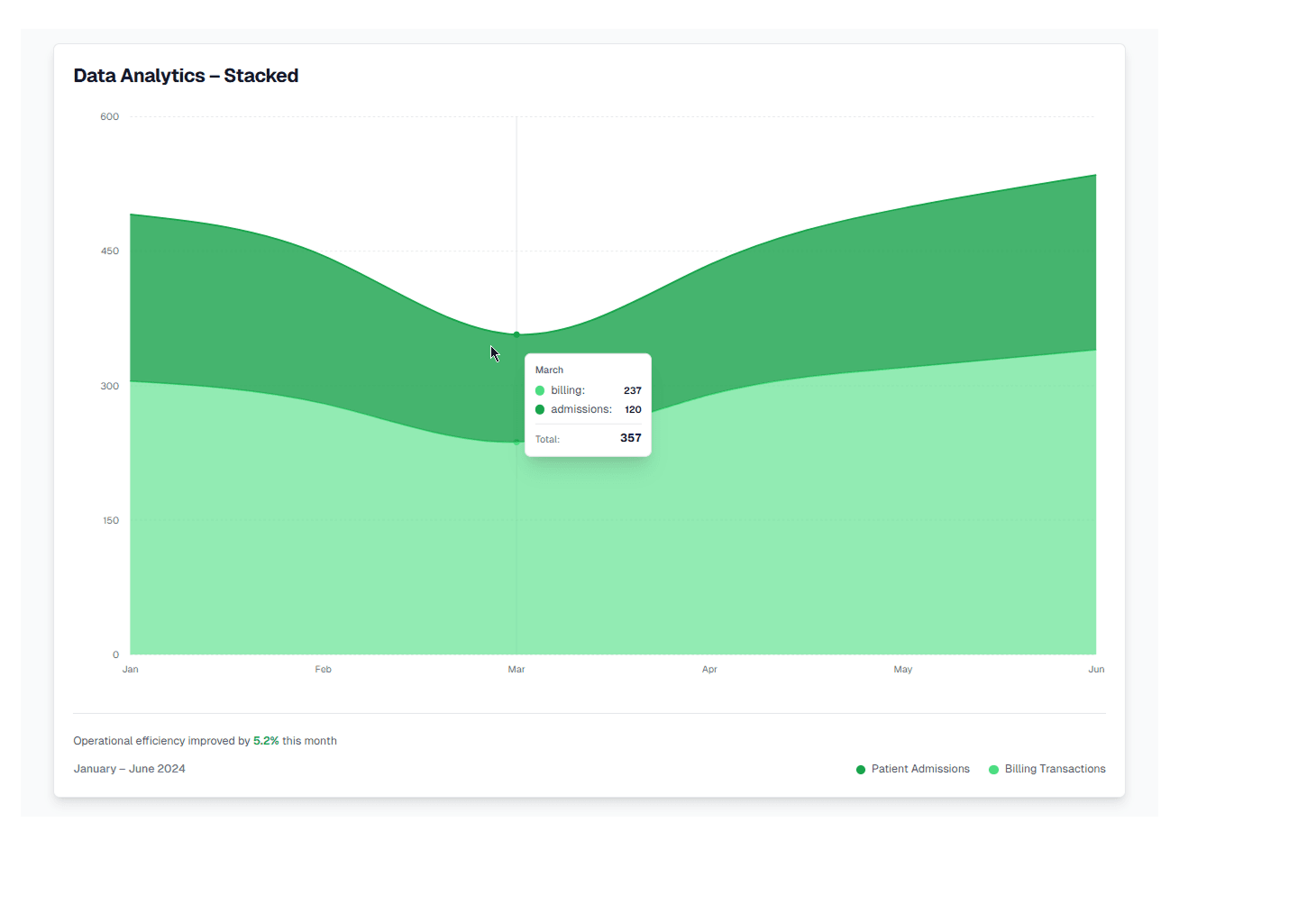 Operational Analytics & Insights